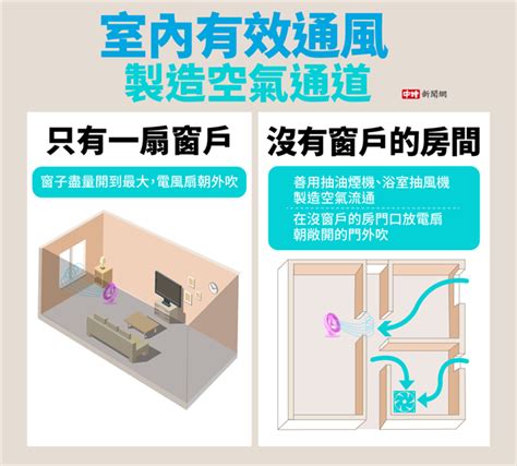 密閉空間如何通風|房間沒對外窗怎麼辦？密室通風全攻略